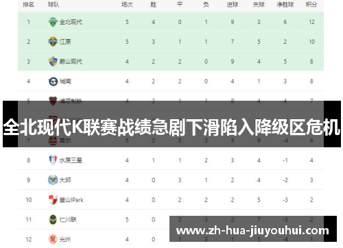 全北现代K联赛战绩急剧下滑陷入降级区危机